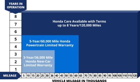 Warranty On Honda Crv