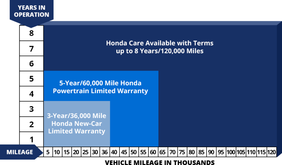 Honda Basic Warranty