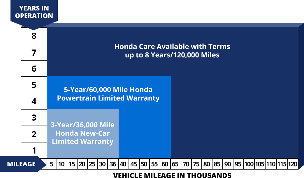 Honda Care Coverage Terms